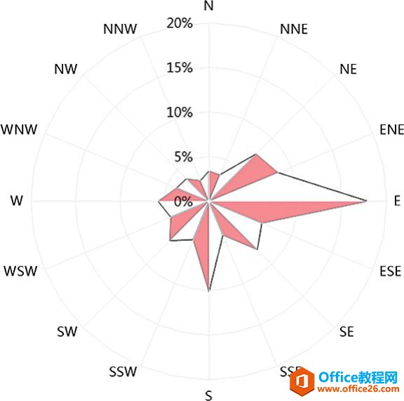excel另类雷达图 风速玫瑰图 实现教程［关门捉贼］”