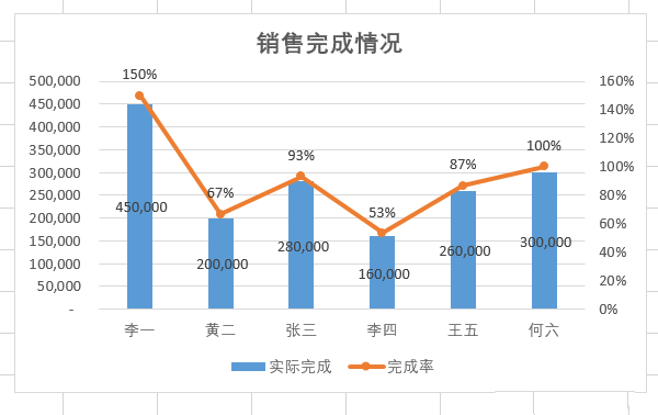 EXCEL怎怎么给复合图表添加双坐标轴?”