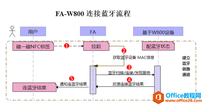 华为鸿蒙碰一碰连接开发实现教程”