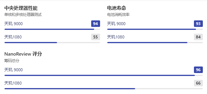 天玑1080和天玑9000性能相差大吗？天玑1080相当于什么水平？”