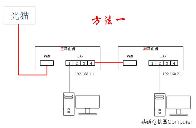 两台或多台家用路由器的连接方法”