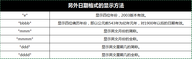 excel 表格如何自定义单元格格式