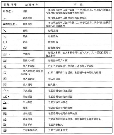 Word绘画工具栏的详解”