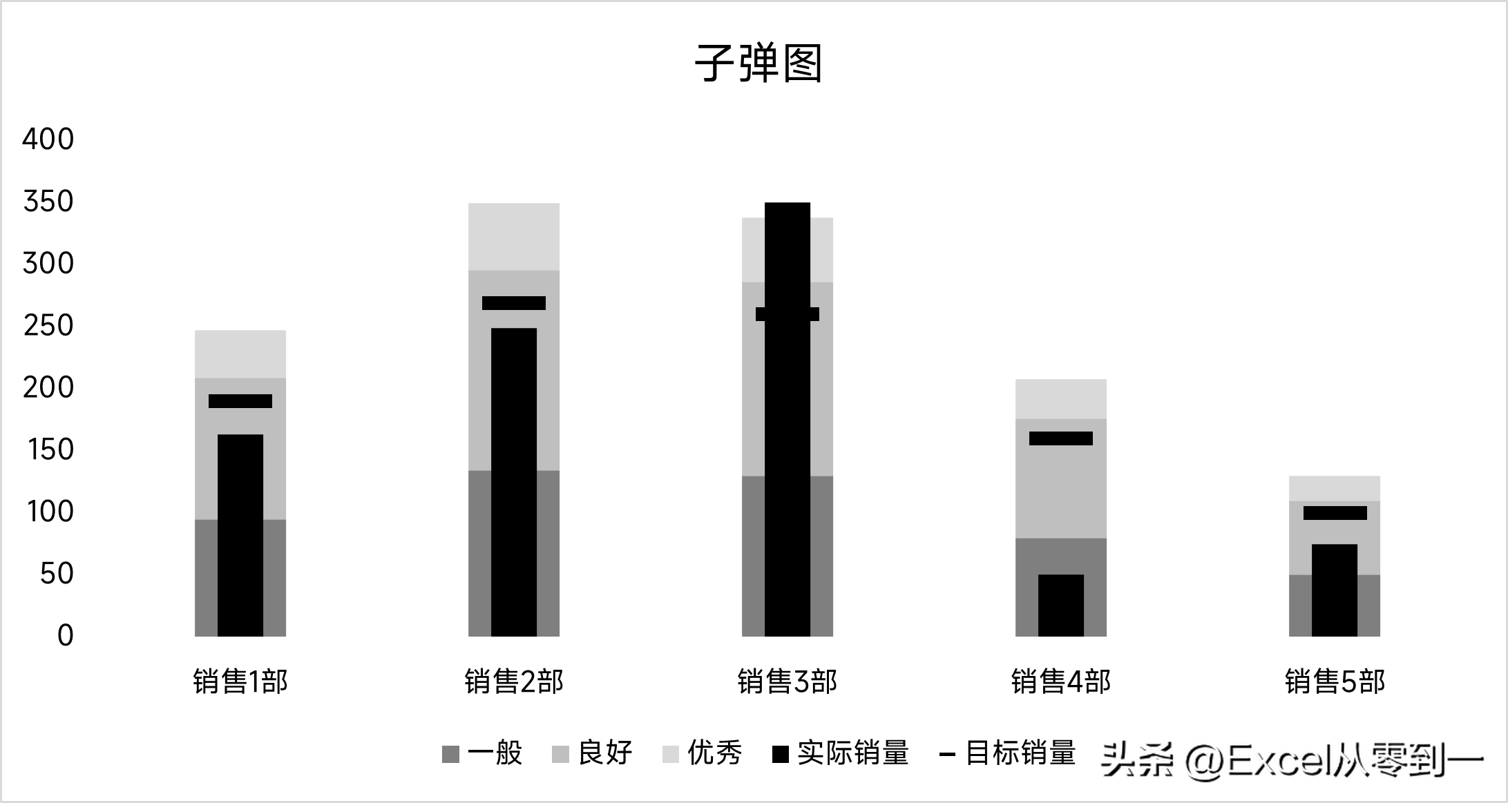 Excel子弹图来了！不但能做数据对比，还能实现KPI考核”