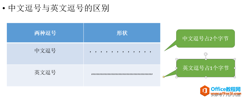 word中有大量的英文逗号，怎样一次性改成中文逗号？”