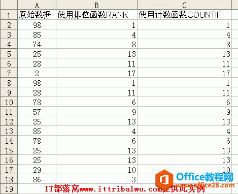 给大家讲解使用RANK函数和COUNTIF函数实现excel表中排名