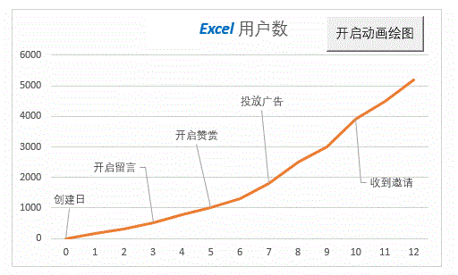 Excel动画图表原理”