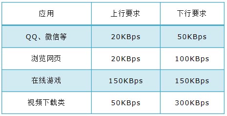 路由器限速设置时上行、下行该设置多少呢？”