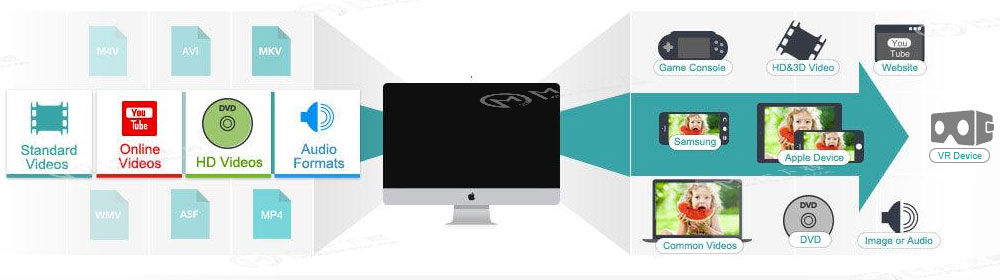 Wondershare Video Converter Ultimate Mac(全能格式视频转换器)国外出名的一款软件推送