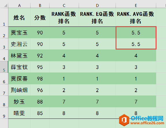 excel 排名函数RANK、RANK.EQ和RANK.AVG的用法与区别