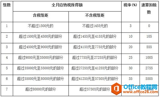 Excel个税计算公式，如果你不明白原理，可以先直接套用使用即可,待日后慢慢来理解Excel函数公式