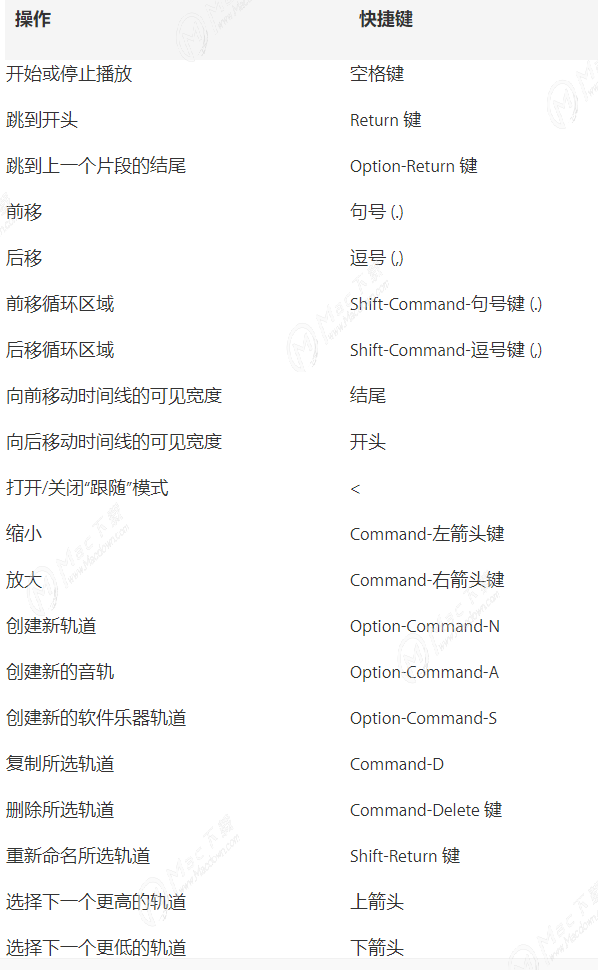 GarageBand for Mac 键盘快捷键都有那些？GarageBand mac快捷键大全