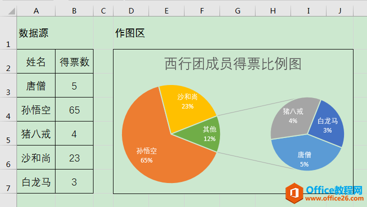 excel 如何运用复合饼图使小份额数据清晰展示”