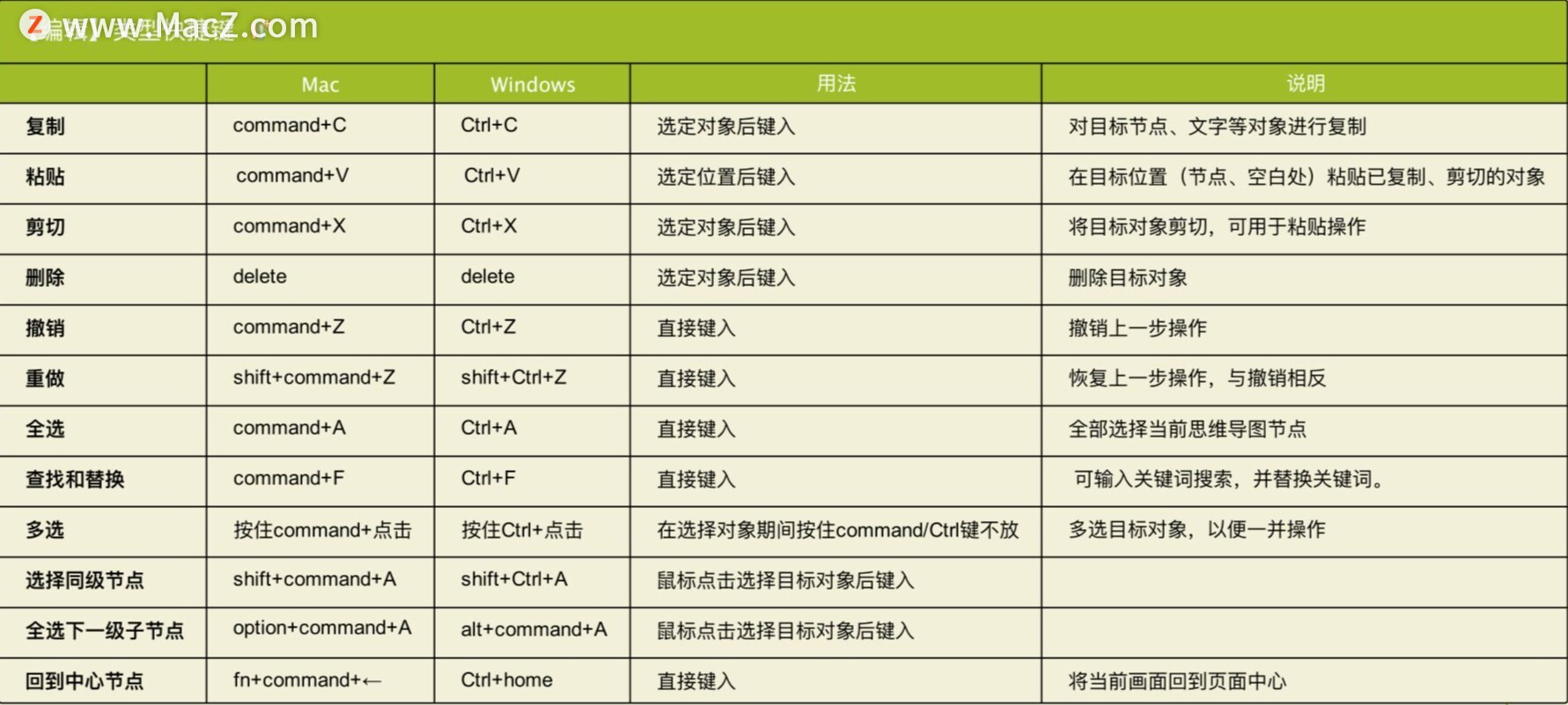 史上最全 XMind Mac/win快捷键大全”