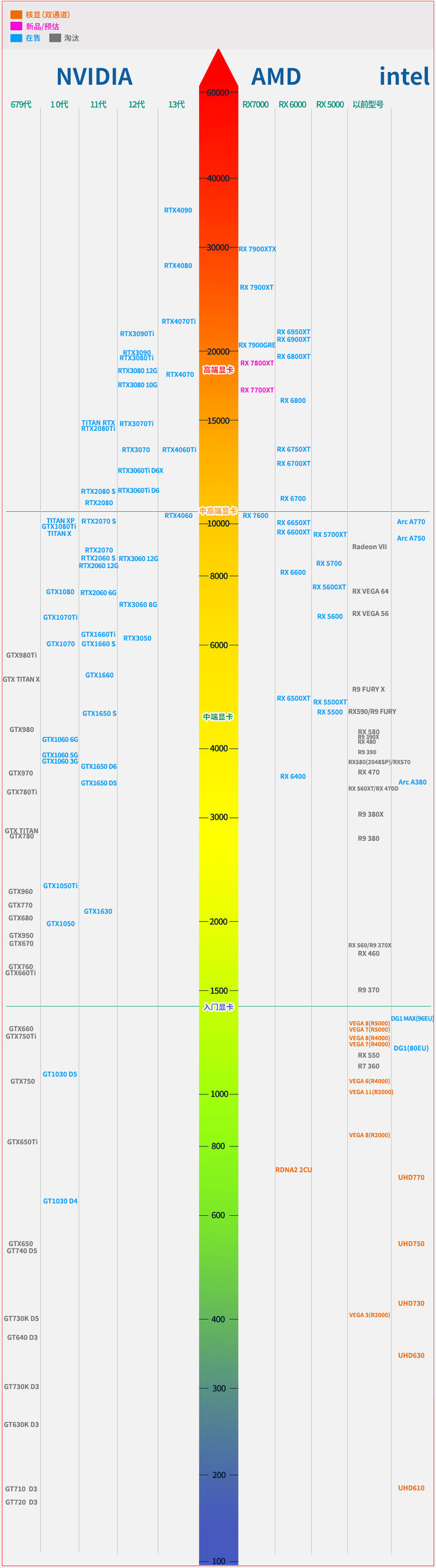 最新显卡天梯图2023年10月，不知道选什么显卡的看过来！”