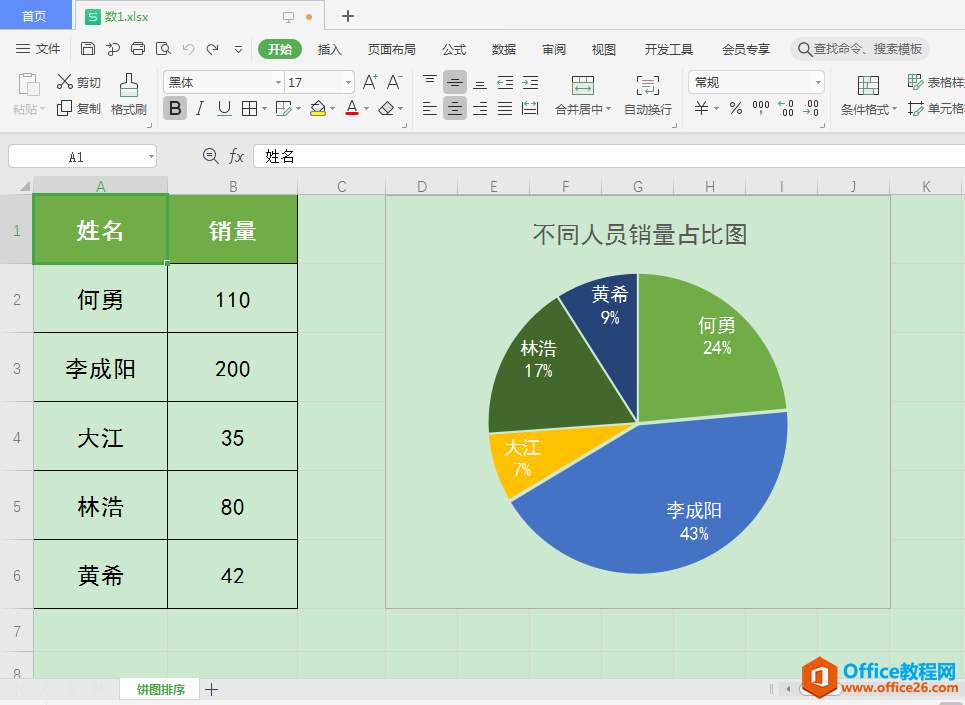 WPS如何让饼图扇区按面积从大到小顺时针排列方便阅读？”