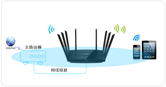 TP-LINK路由器如何当作无线交换机使用？”