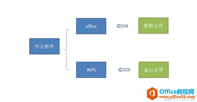 你是使用WPS还是Office？两者有什么区别？”