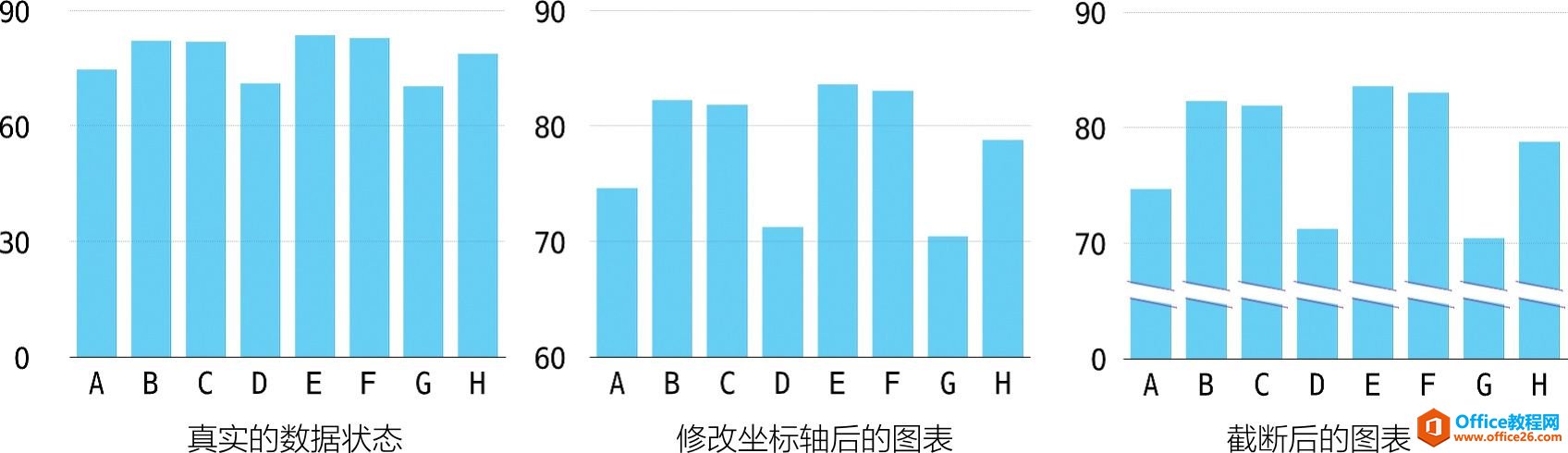 excel图表中视觉的“谎言””