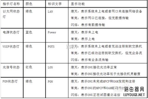 光纤猫正常亮哪几个灯? 光纤猫光信号正常灯状态及故障分析”
