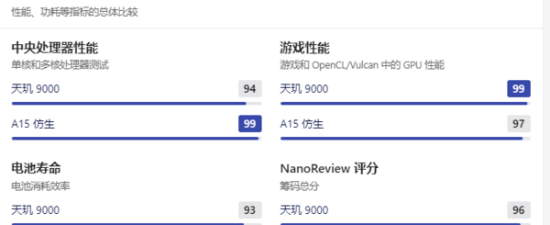 天玑9000 和苹果A15哪个好？天玑9000 与A15跑分对比”