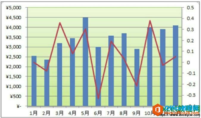 excel2010图表如何设置保存为模板”