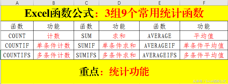 Excel函数公式：Excel中常用的3组9个统计函数公式”