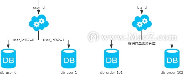 MySQL：互联网公司常用分库分表方案汇总！”