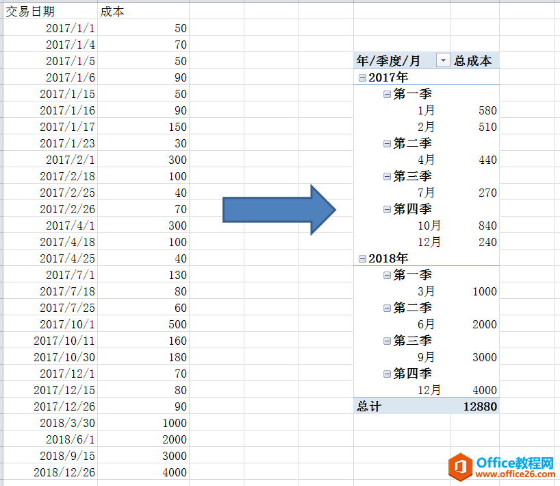 Excel 数据透视表-按年月分组统计成本”