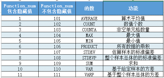 excel中的分类汇总函数 SUBTOTAL函数使用教程”
