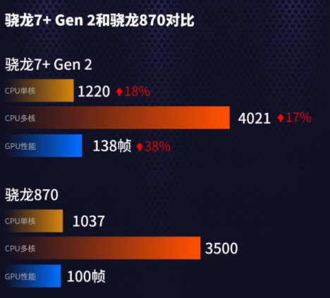 骁龙870和骁龙7 gen2哪个好？骁龙7 gen2和骁龙870对比介绍”