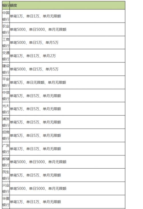 微信绑定银行卡给零钱充值有限额吗