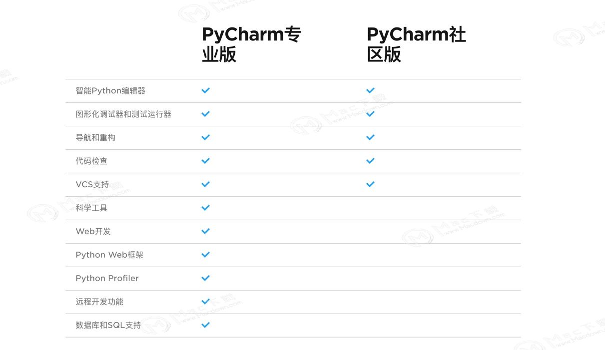 PyCharm专业版和PyCharm社区版有什么区别？
