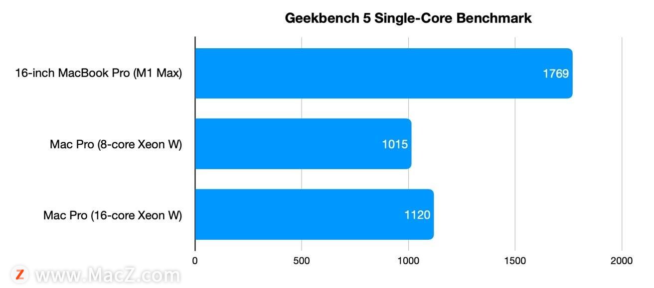 M1 Max 16 英寸MacBook Pro和Mac Pro对比哪个好？”