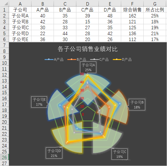 excel怎么制作雷达图联合饼图的混合数据对比图表?”