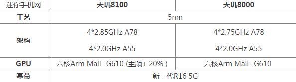 天玑8000和天玑8100哪个好？天玑8000和天玑8100参数对比”