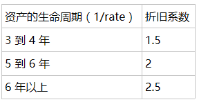 Excel AMORDEGRC 函数 使用教程