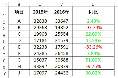 使用excel自定义格式和条件格式来实现 excel正负数用不同颜色显示”