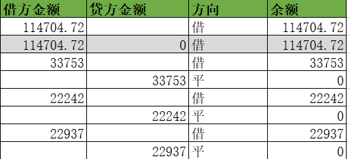 Excel 怎么弄 正的就是借 负的就是贷 0 就是平?”