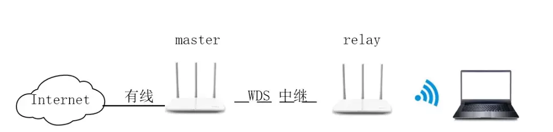 无线路由器中继桥接配置图解教程02 实验环境03 中继路由器哪些信息可以透传到主路器04 更改中继路由器SSID和密码