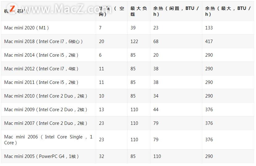 苹果公布Mac mini功耗、散热信息”