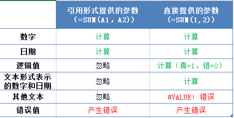 Excel SUM 函数 使用实例教程”