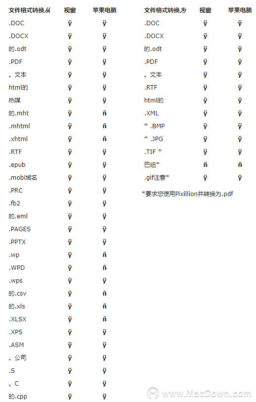 Doxillion支持哪些文件格式？