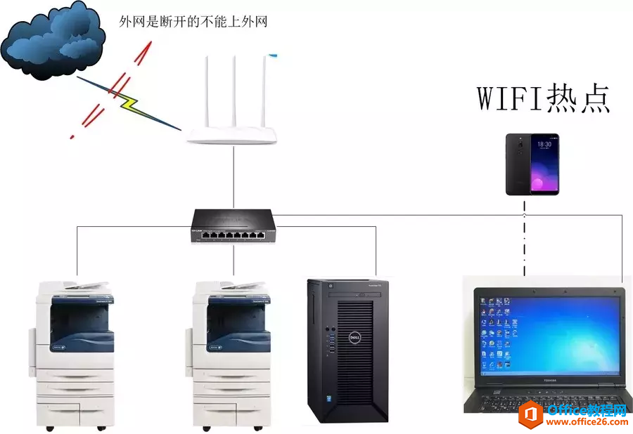 公司网断了，如何通过手机热来实现，外部人员访问公司内部网络”