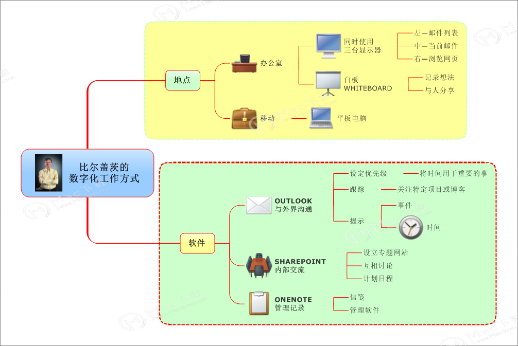 思维导图和概念图有什么区别”
