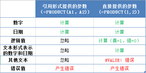 Excel PRODUCT 函数 使用实例教程”
