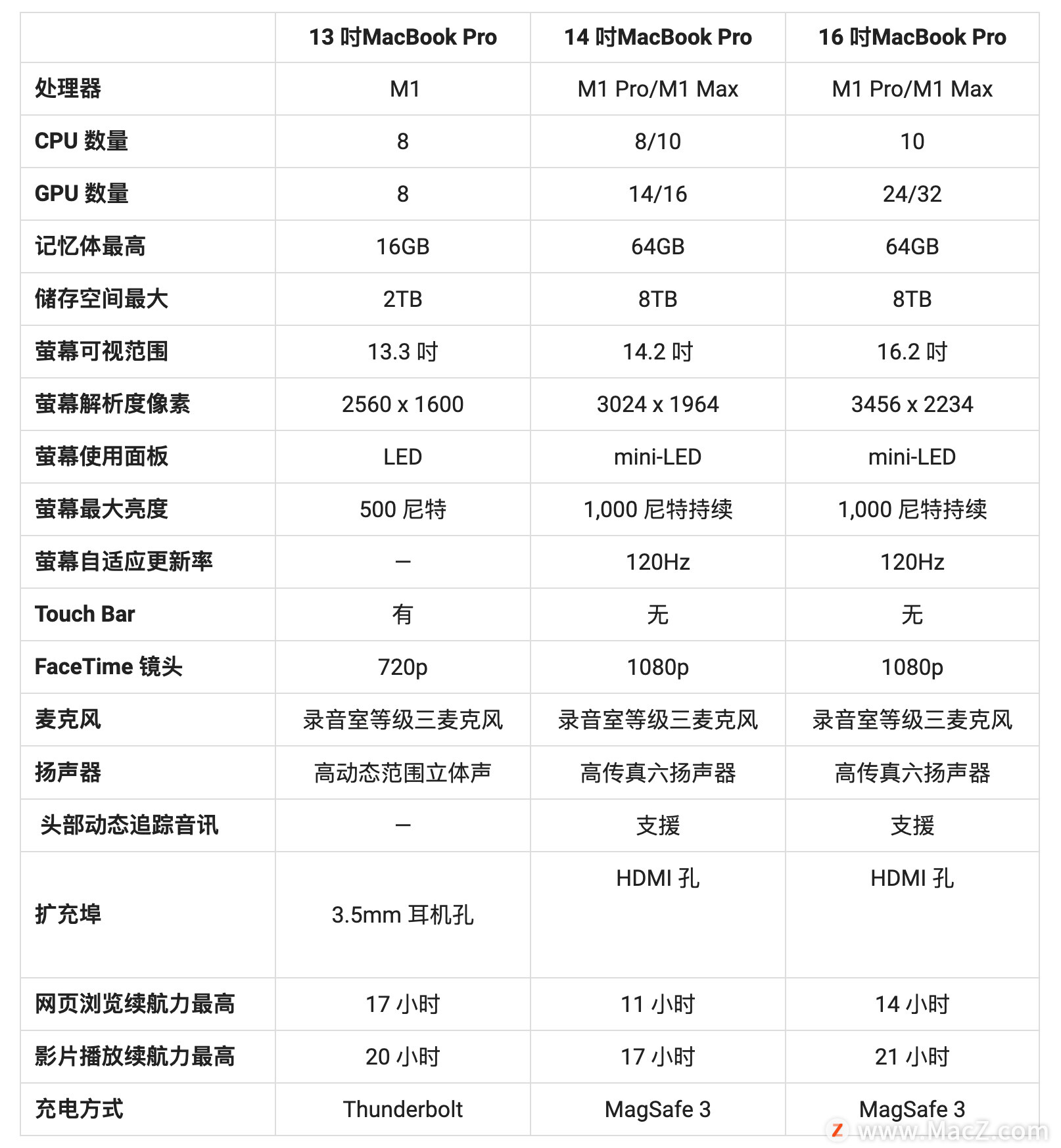 三款新旧 MacBook Pro 怎么选？13寸、14寸、16寸存在哪些差异？”