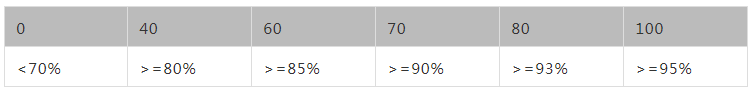 IF函数在KPI考核中的实际运用，如何对数据按照线性计算得分”
