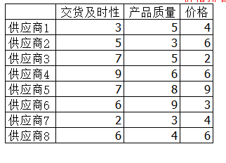 excel2016表格中怎么制作带辐射线的雷达图?”