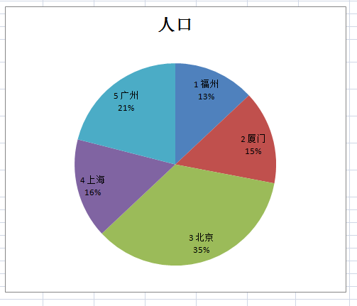 EXCEL表格中的人口数据怎么转换成饼形图?”